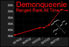 Total Graph of Demonqueenie
