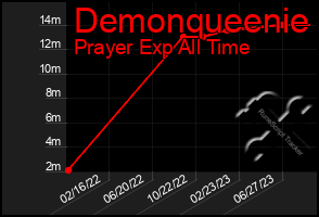 Total Graph of Demonqueenie