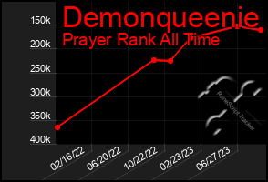 Total Graph of Demonqueenie