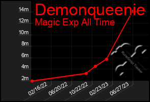 Total Graph of Demonqueenie