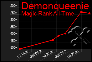 Total Graph of Demonqueenie
