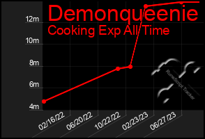 Total Graph of Demonqueenie