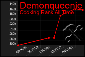 Total Graph of Demonqueenie