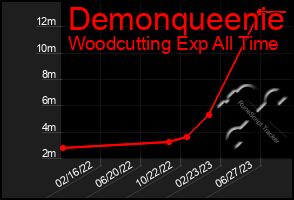 Total Graph of Demonqueenie