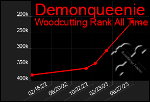Total Graph of Demonqueenie