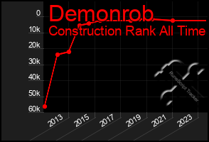 Total Graph of Demonrob