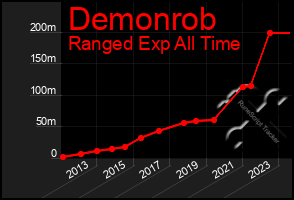 Total Graph of Demonrob