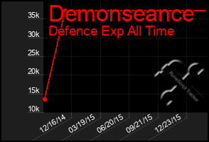 Total Graph of Demonseance