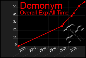 Total Graph of Demonym