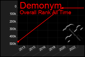 Total Graph of Demonym