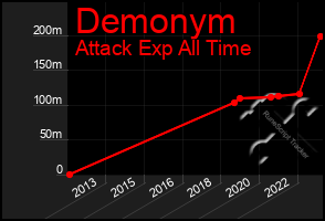 Total Graph of Demonym