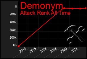 Total Graph of Demonym