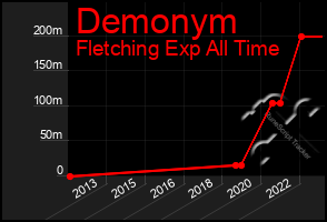 Total Graph of Demonym