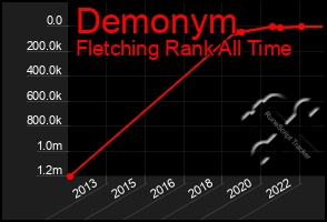 Total Graph of Demonym