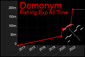 Total Graph of Demonym