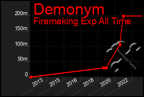 Total Graph of Demonym