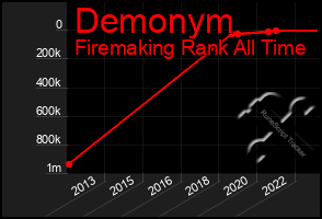 Total Graph of Demonym