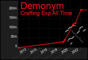 Total Graph of Demonym