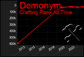 Total Graph of Demonym