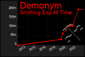 Total Graph of Demonym