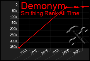 Total Graph of Demonym