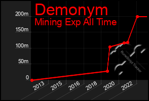 Total Graph of Demonym