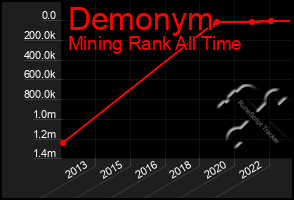 Total Graph of Demonym