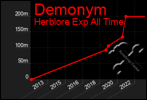 Total Graph of Demonym