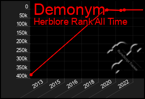 Total Graph of Demonym