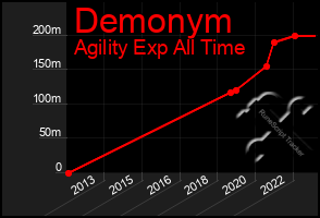 Total Graph of Demonym