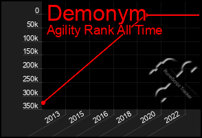 Total Graph of Demonym