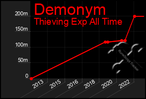 Total Graph of Demonym