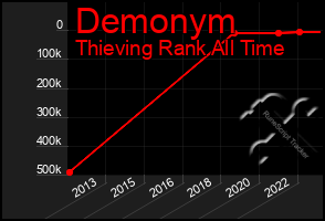 Total Graph of Demonym