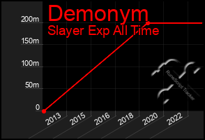 Total Graph of Demonym