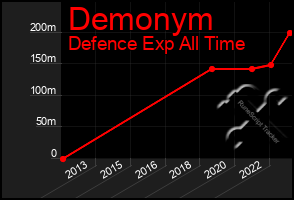 Total Graph of Demonym