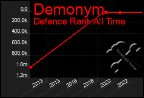 Total Graph of Demonym