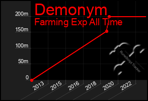 Total Graph of Demonym