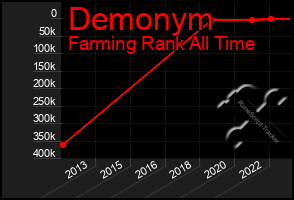 Total Graph of Demonym