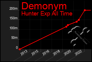 Total Graph of Demonym