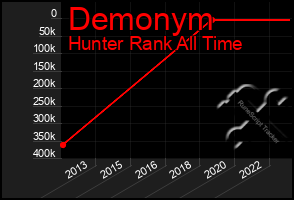 Total Graph of Demonym