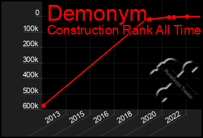 Total Graph of Demonym