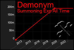 Total Graph of Demonym