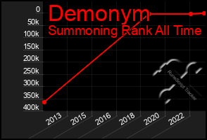 Total Graph of Demonym