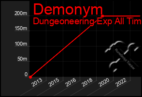 Total Graph of Demonym