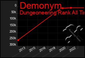 Total Graph of Demonym