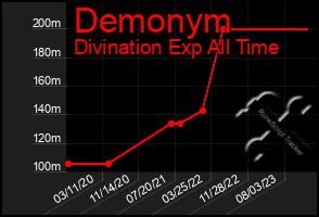 Total Graph of Demonym