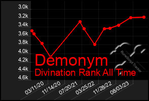 Total Graph of Demonym