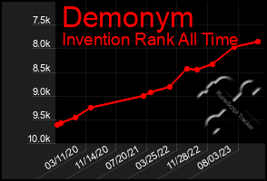 Total Graph of Demonym