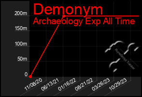 Total Graph of Demonym