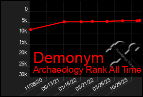 Total Graph of Demonym